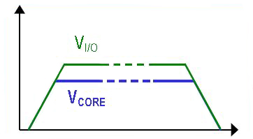 Both supply voltages start ramping with identical slew rates